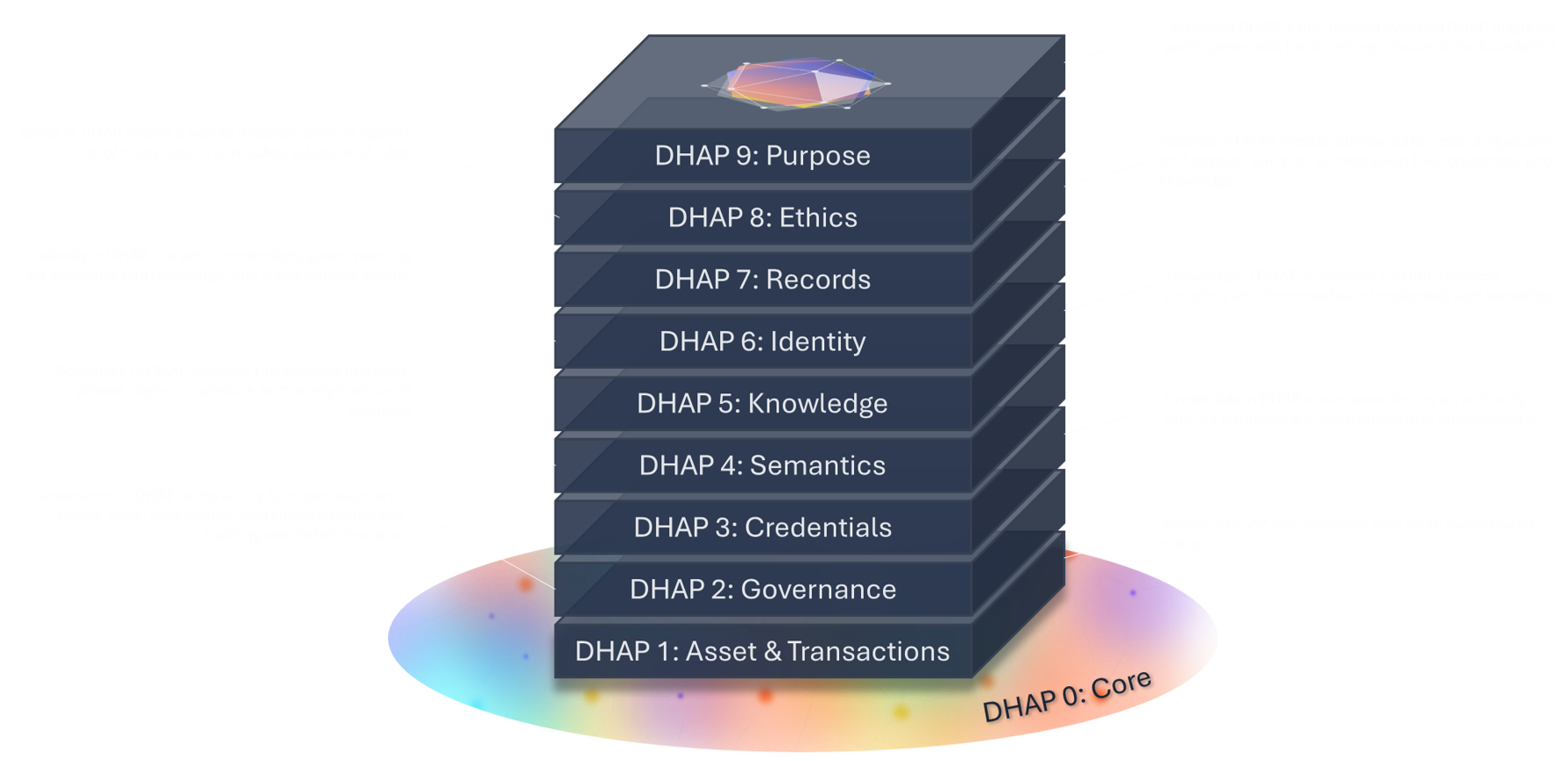 3D visualization of DHAP protocol layers from DHAP 0: Core to DHAP 9: Purpose